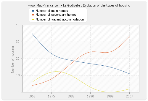 La Godivelle : Evolution of the types of housing